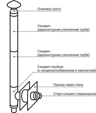 Как вывести дымоход через стену в бане, в деревянном доме - Строительство саун и бань